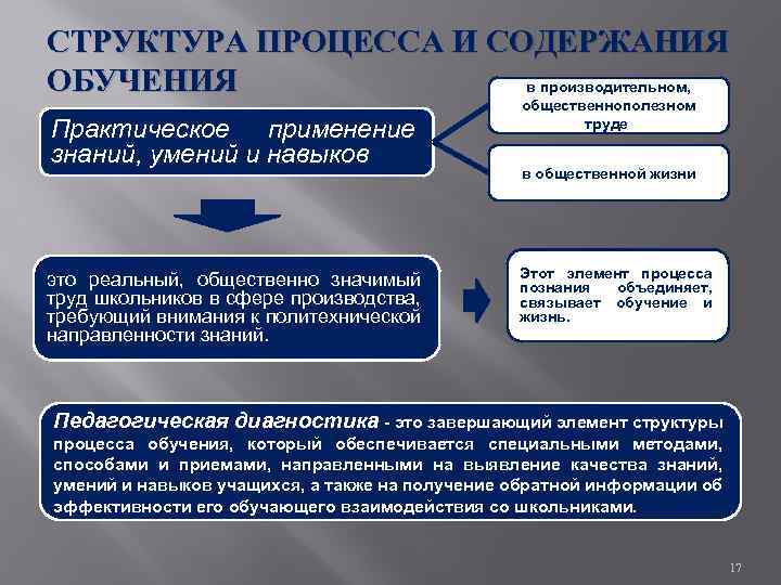 СТРУКТУРА ПРОЦЕССА И СОДЕРЖАНИЯ ОБУЧЕНИЯ в производительном, Практическое применение знаний, умений и навыков это