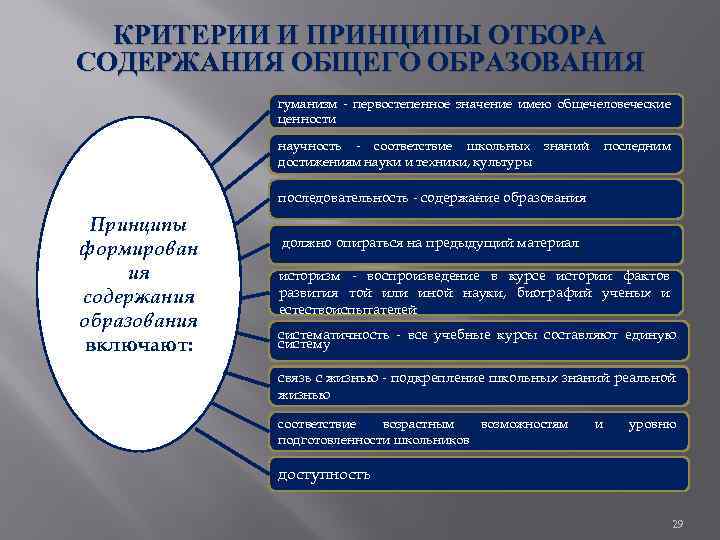 КРИТЕРИИ И ПРИНЦИПЫ ОТБОРА СОДЕРЖАНИЯ ОБЩЕГО ОБРАЗОВАНИЯ гуманизм - первостепенное значение имею общечеловеческие ценности