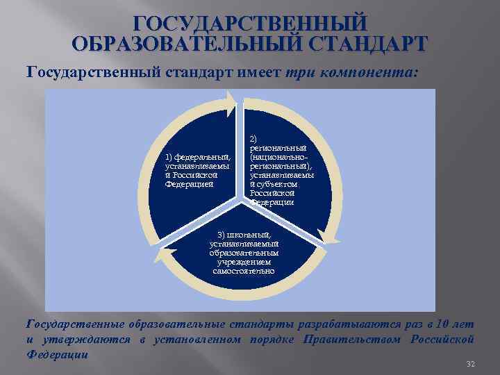 ГОСУДАРСТВЕННЫЙ ОБРАЗОВАТЕЛЬНЫЙ СТАНДАРТ Государственный стандарт имеет три компонента: . 1) федеральный, устанавливаемы й Российской