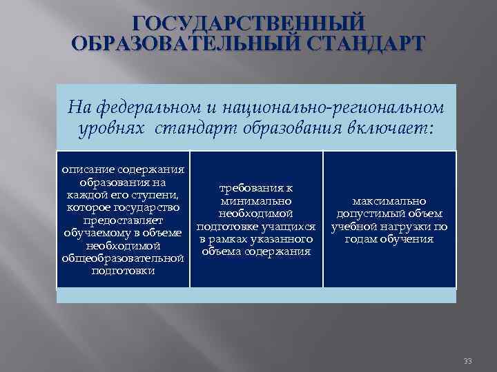 ГОСУДАРСТВЕННЫЙ ОБРАЗОВАТЕЛЬНЫЙ СТАНДАРТ На федеральном и национально-региональном уровнях стандарт образования включает: описание содержания образования