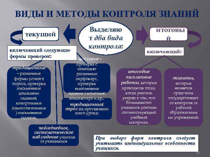 ВИДЫ И МЕТОДЫ КОНТРОЛЯ ЗНАНИЙ Выделяю т два вида контроля: текущий включающий следующие формы