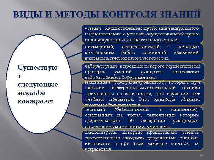 ВИДЫ И МЕТОДЫ КОНТРОЛЯ ЗНАНИЙ устный, осуществляемый путем индивидуального и фронтального опроса письменный, осуществляемый