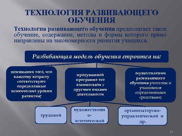 ТЕХНОЛОГИЯ РАЗВИВАЮЩЕГО ОБУЧЕНИЯ Технология развивающего обучения предполагает такое обучение, содержание, методы и формы которого