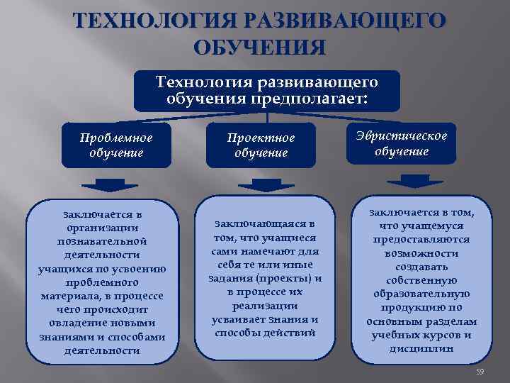 ТЕХНОЛОГИЯ РАЗВИВАЮЩЕГО ОБУЧЕНИЯ Технология развивающего обучения предполагает: Проблемное обучение заключается в организации познавательной деятельности