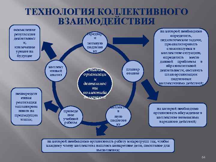 ТЕХНОЛОГИЯ КОЛЛЕКТИВНОГО ВЗАИМОДЕЙСТВИЯ осмысление результатов деятельност и, извлечение уроков на будущее Предвар и тельную