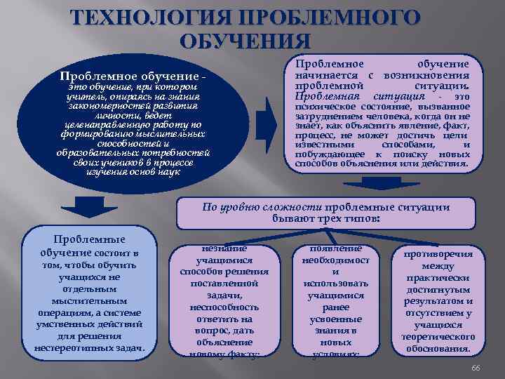 ТЕХНОЛОГИЯ ПРОБЛЕМНОГО ОБУЧЕНИЯ Проблемное обучение – это обучение, при котором учитель, опираясь на знания