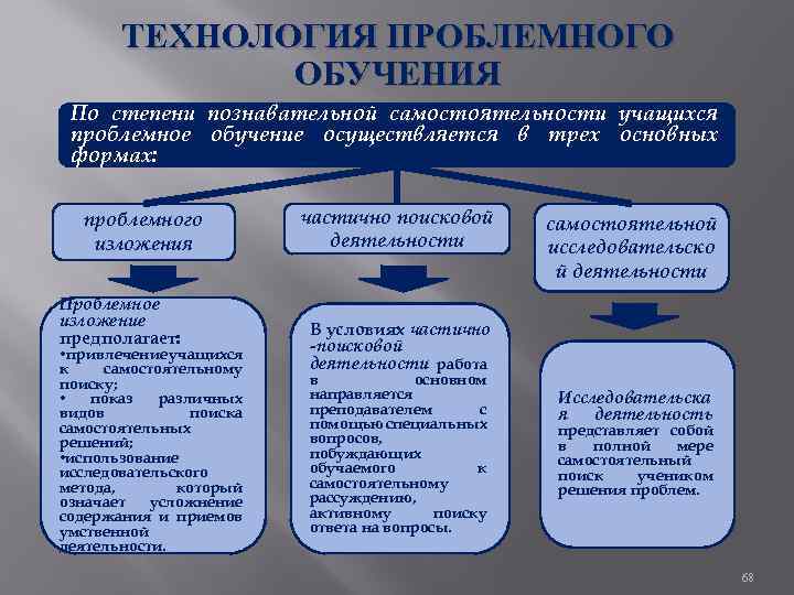 ТЕХНОЛОГИЯ ПРОБЛЕМНОГО ОБУЧЕНИЯ По степени познавательной самостоятельности учащихся проблемное обучение осуществляется в трех основных