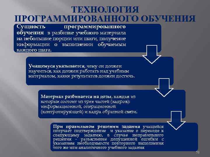 ТЕХНОЛОГИЯ ПРОГРАММИРОВАННОГО ОБУЧЕНИЯ Сущность программированного обучения в разбивке учебного материала на небольшие порции или