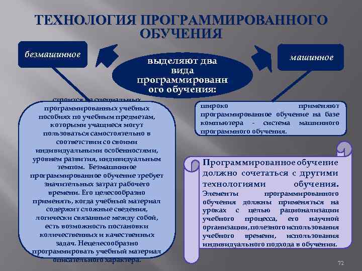 ТЕХНОЛОГИЯ ПРОГРАММИРОВАННОГО ОБУЧЕНИЯ безмашинное выделяют два вида программированн ого обучения: строится на специальных программированных