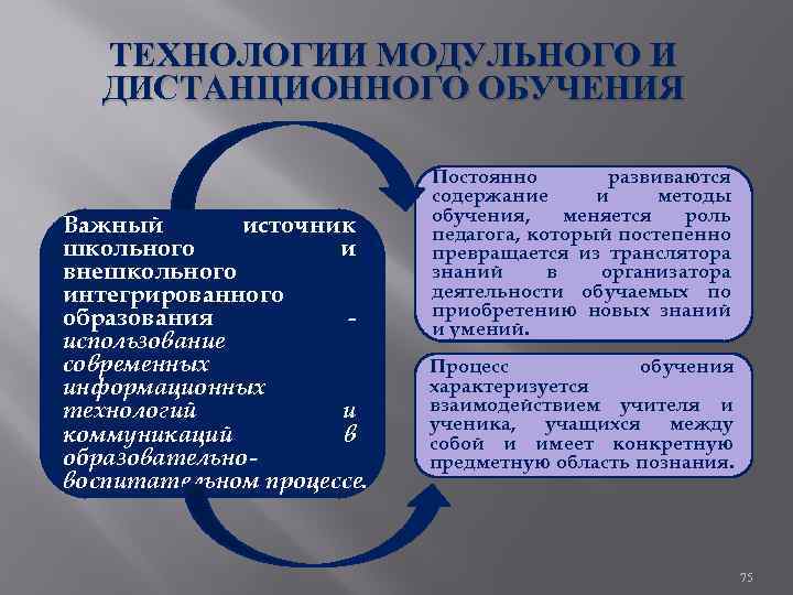 ТЕХНОЛОГИИ МОДУЛЬНОГО И ДИСТАНЦИОННОГО ОБУЧЕНИЯ Важный источник школьного и внешкольного интегрированного образования использование современных