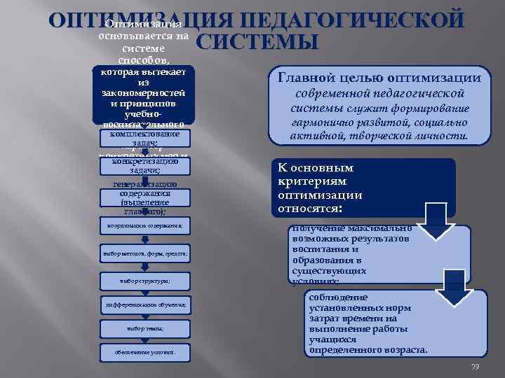 ОПТИМИЗАЦИЯ ПЕДАГОГИЧЕСКОЙ Оптимизация основывается на СИСТЕМЫ системе способов, которая вытекает из закономерностей и принципов