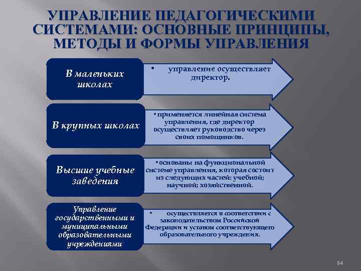 УПРАВЛЕНИЕ ПЕДАГОГИЧЕСКИМИ СИСТЕМАМИ: ОСНОВНЫЕ ПРИНЦИПЫ, МЕТОДЫ И ФОРМЫ УПРАВЛЕНИЯ В маленьких школах • управление