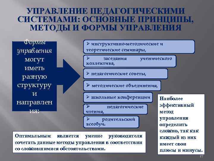 УПРАВЛЕНИЕ ПЕДАГОГИЧЕСКИМИ СИСТЕМАМИ: ОСНОВНЫЕ ПРИНЦИПЫ, МЕТОДЫ И ФОРМЫ УПРАВЛЕНИЯ Формы управления могут иметь разную