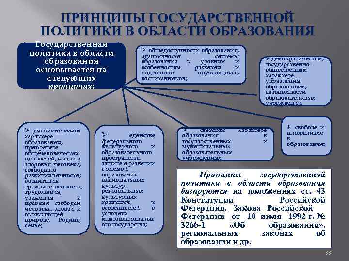 ПРИНЦИПЫ ГОСУДАРСТВЕННОЙ ПОЛИТИКИ В ОБЛАСТИ ОБРАЗОВАНИЯ Госудapcтвенная политика в области образования основывается на следующих