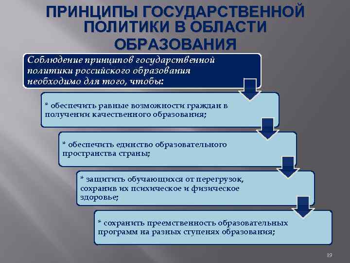 ПРИНЦИПЫ ГОСУДАРСТВЕННОЙ ПОЛИТИКИ В ОБЛАСТИ ОБРАЗОВАНИЯ Соблюдение принципов государственной политики российского образования необходимо для