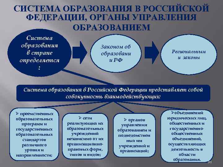 СИСТЕМА ОБРАЗОВАНИЯ В РОССИЙСКОЙ ФЕДЕРАЦИИ, ОРГАНЫ УПРАВЛЕНИЯ ОБРАЗОВАНИЕМ Система образования в стране определяется :