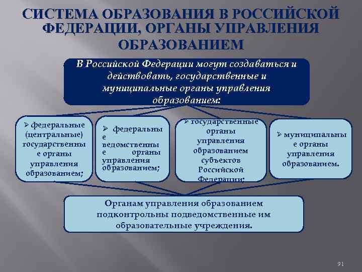 СИСТЕМА ОБРАЗОВАНИЯ В РОССИЙСКОЙ ФЕДЕРАЦИИ, ОРГАНЫ УПРАВЛЕНИЯ ОБРАЗОВАНИЕМ В Российской Федерации могут создаваться и