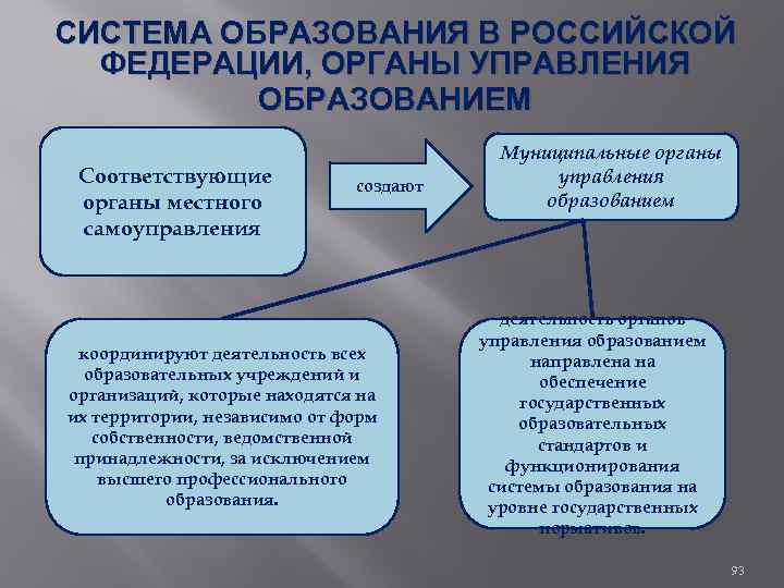 СИСТЕМА ОБРАЗОВАНИЯ В РОССИЙСКОЙ ФЕДЕРАЦИИ, ОРГАНЫ УПРАВЛЕНИЯ ОБРАЗОВАНИЕМ Соответствующие органы местного самоуправления создают координируют