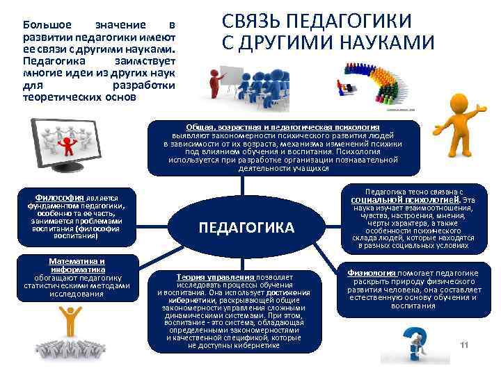 Большое значение в развитии педагогики имеют ее связи с другими науками. Педагогика заимствует многие