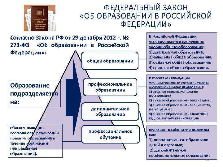 ФЕДЕРАЛЬНЫЙ ЗАКОН «ОБ ОБРАЗОВАНИИ В РОССИЙСКОЙ ФЕДЕРАЦИИ» Согласно Закона РФ от 29 декабря 2012