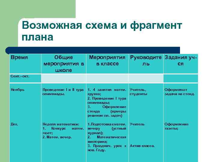 Возможная схема и фрагмент плана Время Общие Мероприятия Руководите Задания учмероприятия в в классе