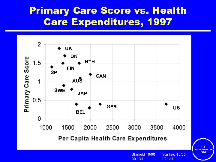 Primary Care Score vs. Health Care Expenditures, 1997 UK DK NTH SP FIN AUS