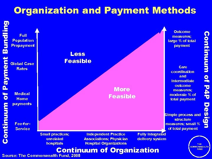 Outcome measures; large % of total payment Full Population Prepayment Global Case Rates Less