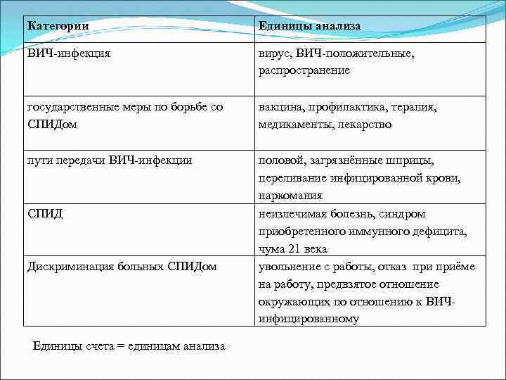 Категории Единицы анализа ВИЧ-инфекция вирус, ВИЧ-положительные, распространение государственные меры по борьбе со СПИДом вакцина,