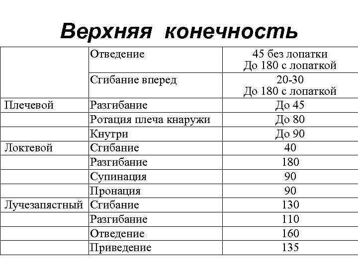Верхняя конечность Отведение Сгибание вперед Плечевой Разгибание Ротация плеча кнаружи Кнутри Локтевой Сгибание Разгибание