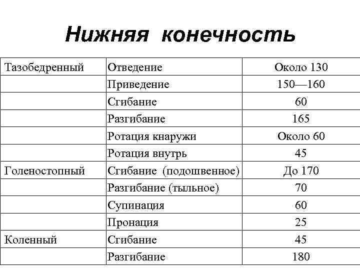 Нижняя конечность Тазобедренный Голеностопный Коленный Отведение Приведение Сгибание Разгибание Ротация кнаружи Ротация внутрь Сгибание