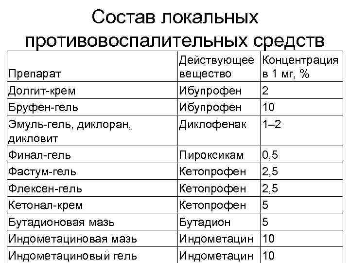 Состав локальных противовоспалительных средств Препарат Долгит-крем Бруфен-гель Эмуль-гель, диклоран, дикловит Финал-гель Фастум-гель Флексен-гель Кетонал-крем
