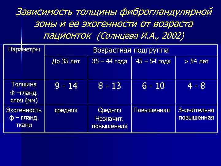 Зависимость толщины фиброгландулярной зоны и ее эхогенности от возраста пациенток (Солнцева И. А. ,