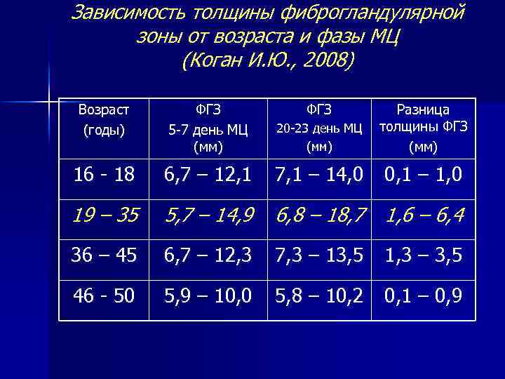 Зависимость толщины фиброгландулярной зоны от возраста и фазы МЦ (Коган И. Ю. , 2008)