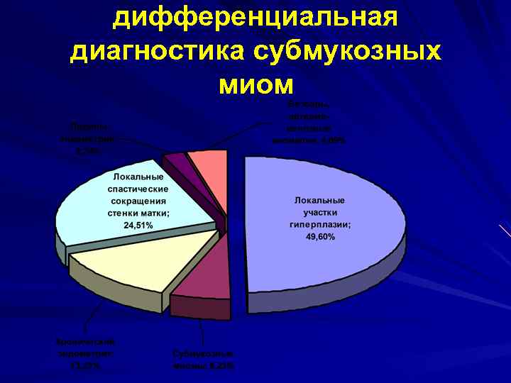 дифференциальная диагностика субмукозных миом 
