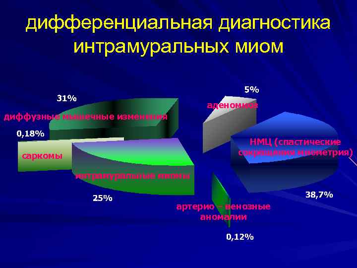 дифференциальная диагностика интрамуральных миом аденомиоз диффузные мышечные изменения НМЦ (спастические сокращения миометрия) саркомы интрамуральные