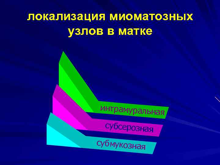 локализация миоматозных узлов в матке интрамуральная субсерозная субмукозная 