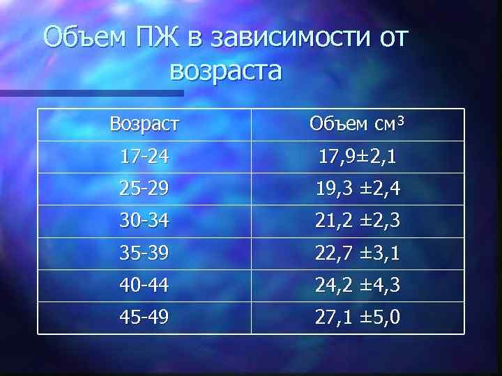 Объем ПЖ в зависимости от возраста Возраст Объем см³ 17 -24 17, 9± 2,