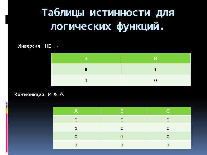 Таблицы истинности для логических функций. Инверсия. НЕ A B 0 1 1 0 Конъюнкция.