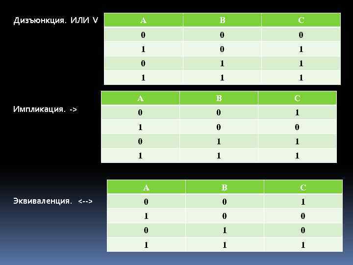 Дизъюнкция. ИЛИ V B C 0 0 0 1 0 1 1 1 A