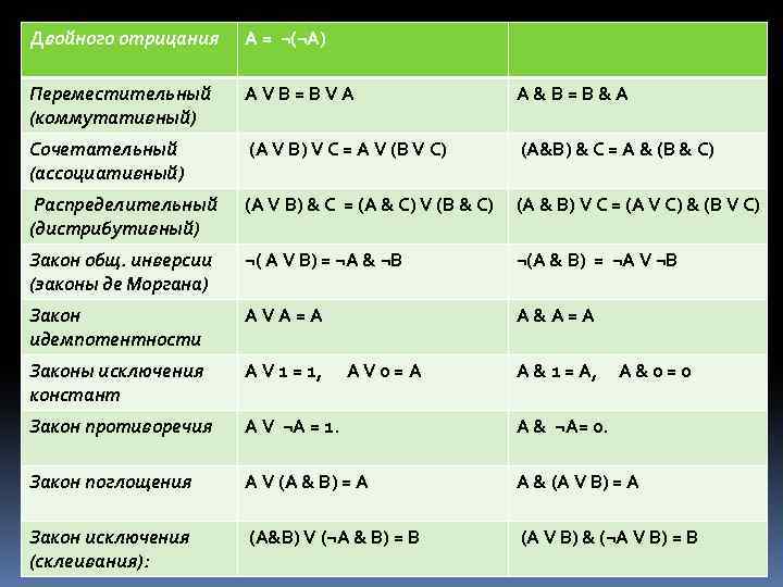 Двойного отрицания А = ¬(¬A) Переместительный (коммутативный) A V B = B V A