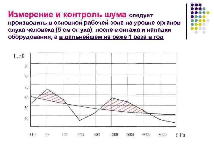 Измерение и контроль шума следует производить в основной рабочей зоне на уровне органов слуха