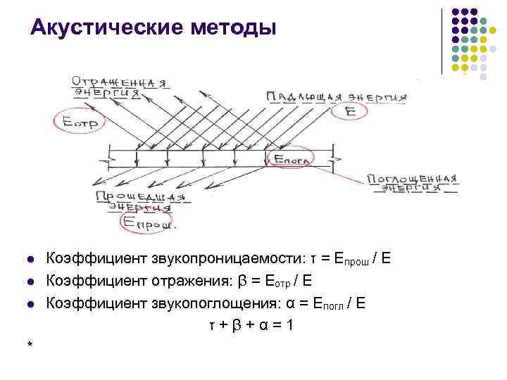 Акустические методы l l l * Коэффициент звукопроницаемости: = ז Епрош / Е Коэффициент