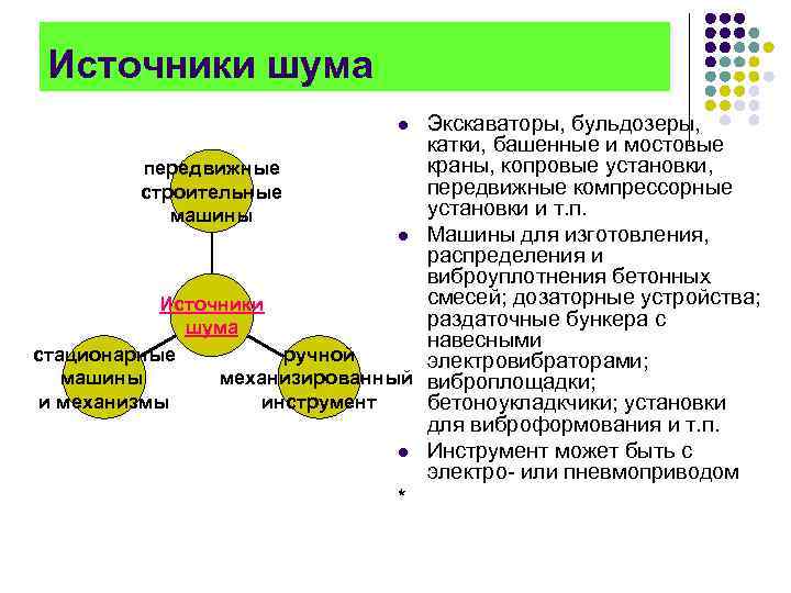 Источники шума Экскаваторы, бульдозеры, катки, башенные и мостовые краны, копровые установки, передвижные компрессорные строительные