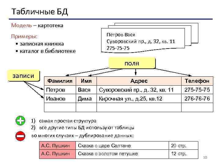 Табличные БД Модель – картотека Петров Вася Суворовский пр. , д. 32, кв. 11