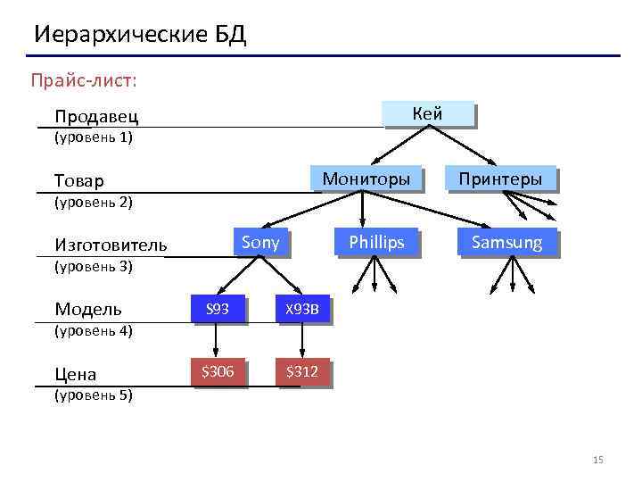 Иерархические БД Прайс-лист: Кей Продавец (уровень 1) Мониторы Товар Принтеры (уровень 2) Sony Изготовитель