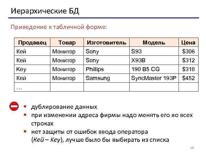 Иерархические БД Приведение к табличной форме: Продавец Товар Изготовитель Модель Цена Кей Монитор Sony