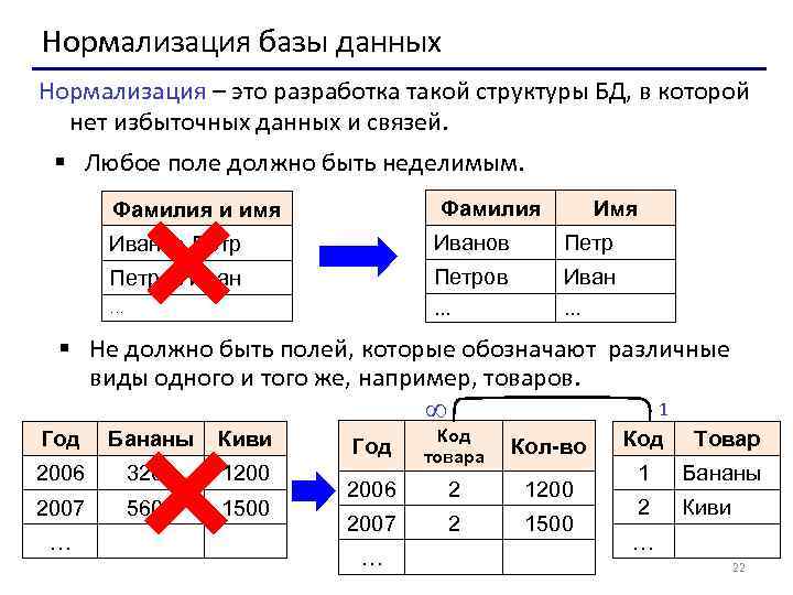 Нормализация базы данных Нормализация – это разработка такой структуры БД, в которой нет избыточных