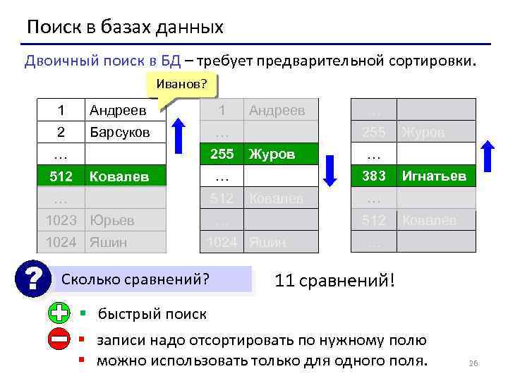 Поиск в базах данных Двоичный поиск в БД – требует предварительной сортировки. Иванов? 1