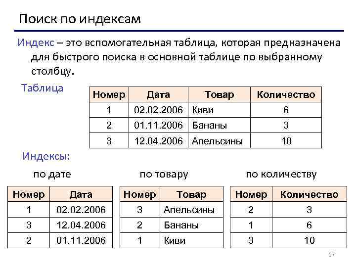 Поиск по индексам Индекс – это вспомогательная таблица, которая предназначена для быстрого поиска в