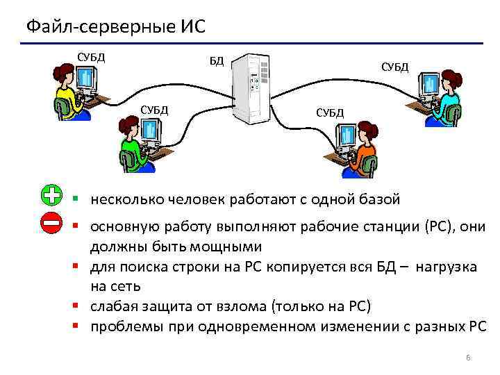 Файл-серверные ИС СУБД БД СУБД § несколько человек работают с одной базой § основную